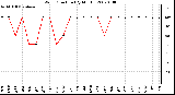 Milwaukee Weather Wind Direction (By Month)