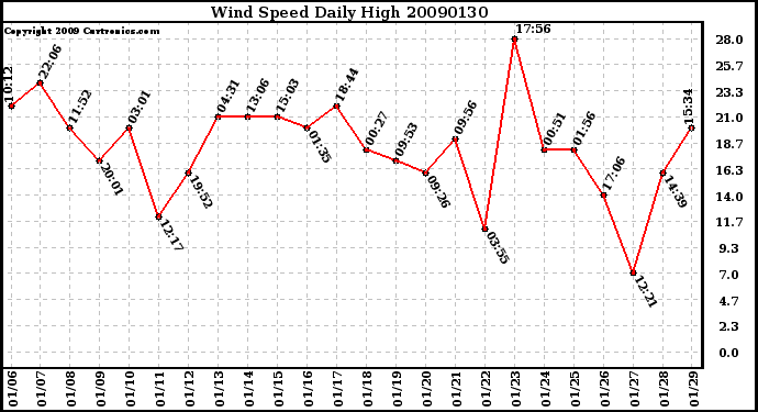 Milwaukee Weather Wind Speed Daily High