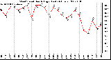 Milwaukee Weather Wind Speed Hourly High (Last 24 Hours)