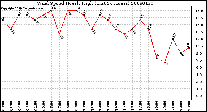 Milwaukee Weather Wind Speed Hourly High (Last 24 Hours)