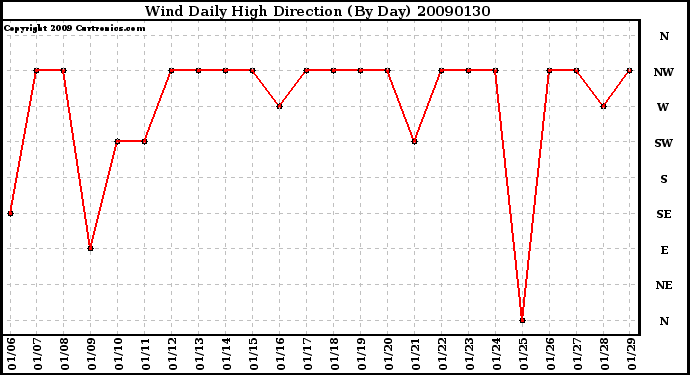 Milwaukee Weather Wind Daily High Direction (By Day)