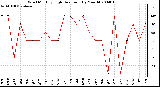 Milwaukee Weather Wind Monthly High Direction (By Month)