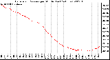 Milwaukee Weather Barometric Pressure per Minute (Last 24 Hours)