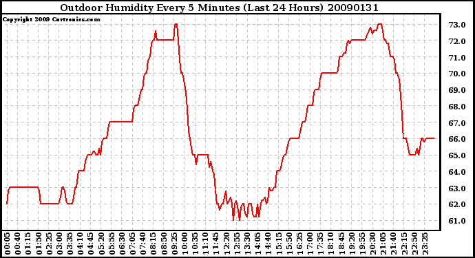 Milwaukee Weather Outdoor Humidity Every 5 Minutes (Last 24 Hours)