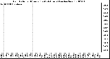 Milwaukee Weather Rain Rate per Minute (Last 24 Hours) (inches/hour)