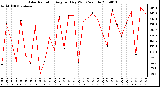 Milwaukee Weather Solar Radiation Avg per Day W/m2/minute