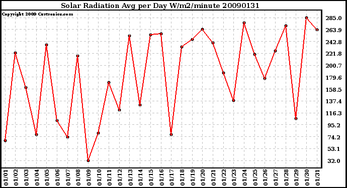 Milwaukee Weather Solar Radiation Avg per Day W/m2/minute