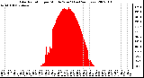 Milwaukee Weather Solar Radiation per Minute W/m2 (Last 24 Hours)