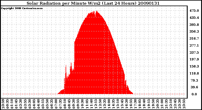 Milwaukee Weather Solar Radiation per Minute W/m2 (Last 24 Hours)