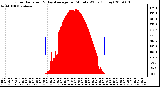 Milwaukee Weather Solar Radiation & Day Average per Minute W/m2 (Today)