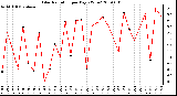 Milwaukee Weather Solar Radiation per Day KW/m2