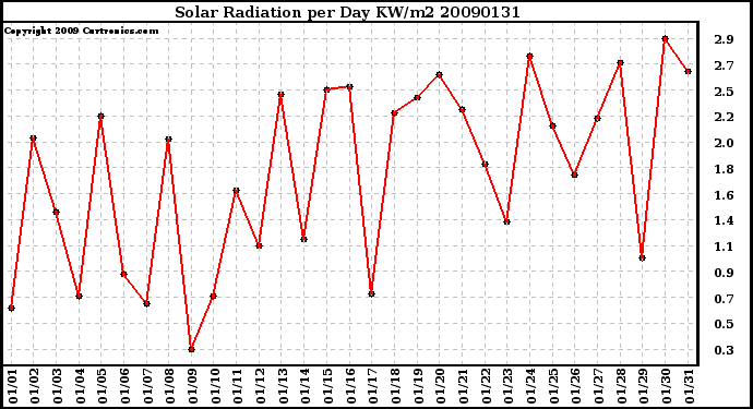 Milwaukee Weather Solar Radiation per Day KW/m2