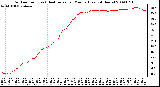 Milwaukee Weather Outdoor Temp (vs) Heat Index per Minute (Last 24 Hours)