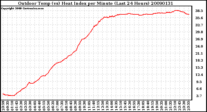 Milwaukee Weather Outdoor Temp (vs) Heat Index per Minute (Last 24 Hours)