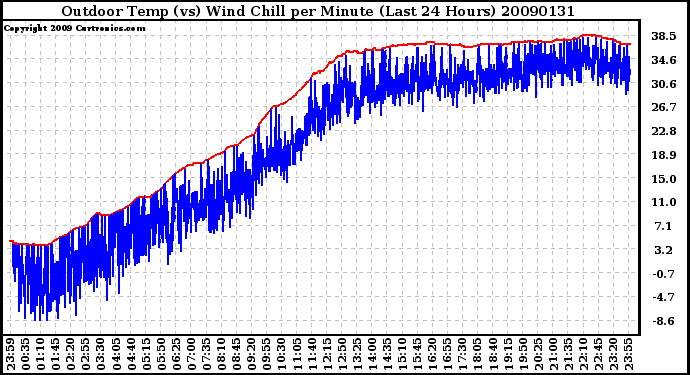 Milwaukee Weather Outdoor Temp (vs) Wind Chill per Minute (Last 24 Hours)