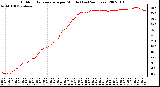 Milwaukee Weather Outdoor Temperature per Minute (Last 24 Hours)