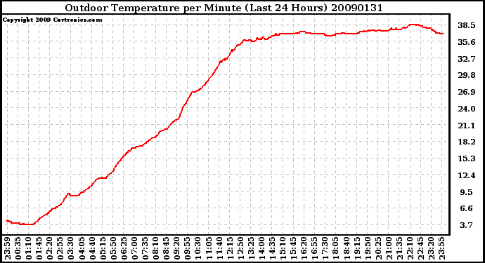 Milwaukee Weather Outdoor Temperature per Minute (Last 24 Hours)