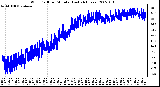 Milwaukee Weather Wind Chill per Minute (Last 24 Hours)