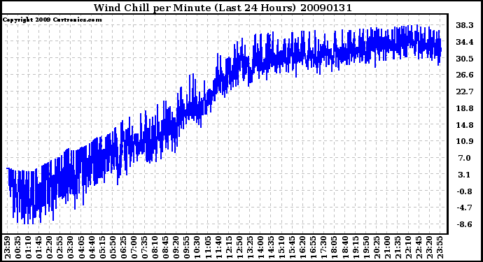 Milwaukee Weather Wind Chill per Minute (Last 24 Hours)