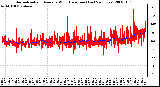 Milwaukee Weather Normalized and Average Wind Direction (Last 24 Hours)