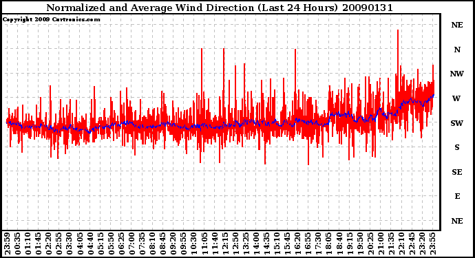 Milwaukee Weather Normalized and Average Wind Direction (Last 24 Hours)