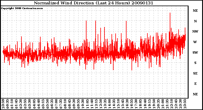 Milwaukee Weather Normalized Wind Direction (Last 24 Hours)