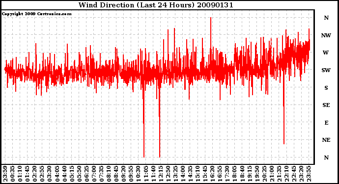 Milwaukee Weather Wind Direction (Last 24 Hours)