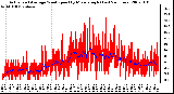 Milwaukee Weather Actual and Average Wind Speed by Minute mph (Last 24 Hours)