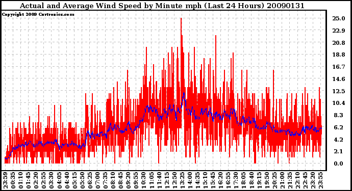 Milwaukee Weather Actual and Average Wind Speed by Minute mph (Last 24 Hours)