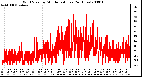 Milwaukee Weather Wind Speed by Minute mph (Last 24 Hours)