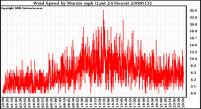 Milwaukee Weather Wind Speed by Minute mph (Last 24 Hours)