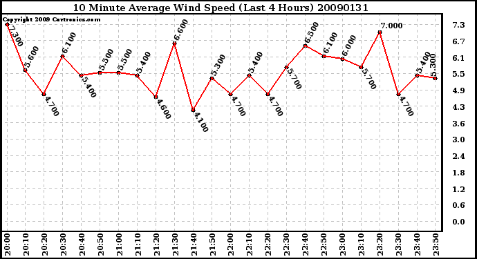 Milwaukee Weather 10 Minute Average Wind Speed (Last 4 Hours)