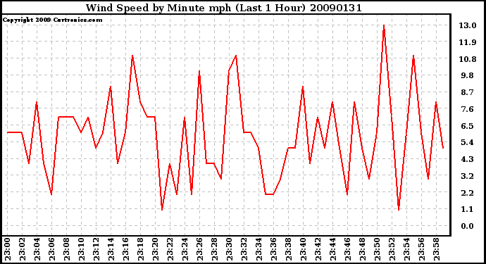 Milwaukee Weather Wind Speed by Minute mph (Last 1 Hour)