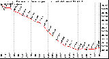 Milwaukee Weather Barometric Pressure per Hour (Last 24 Hours)