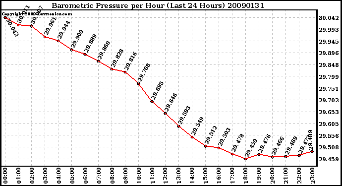 Milwaukee Weather Barometric Pressure per Hour (Last 24 Hours)