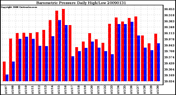 Milwaukee Weather Barometric Pressure Daily High/Low