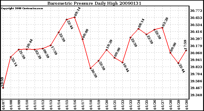 Milwaukee Weather Barometric Pressure Daily High