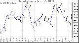 Milwaukee Weather Barometric Pressure Daily Low