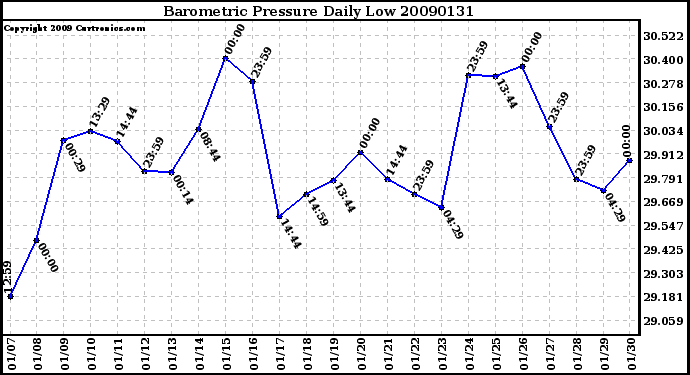 Milwaukee Weather Barometric Pressure Daily Low