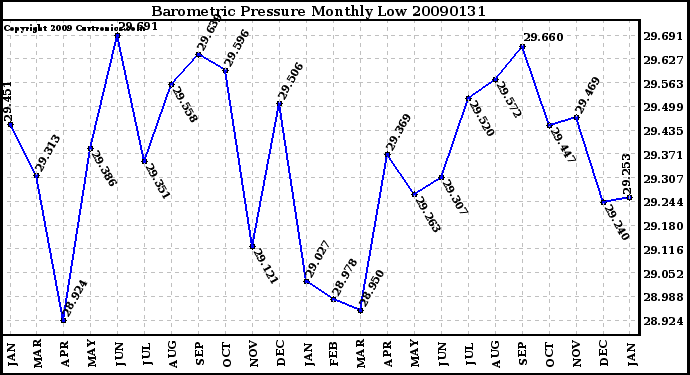 Milwaukee Weather Barometric Pressure Monthly Low