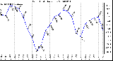 Milwaukee Weather Wind Chill Daily Low