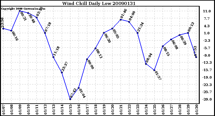 Milwaukee Weather Wind Chill Daily Low