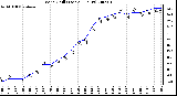 Milwaukee Weather Wind Chill (Last 24 Hours)