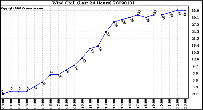 Milwaukee Weather Wind Chill (Last 24 Hours)