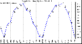 Milwaukee Weather Wind Chill Monthly Low