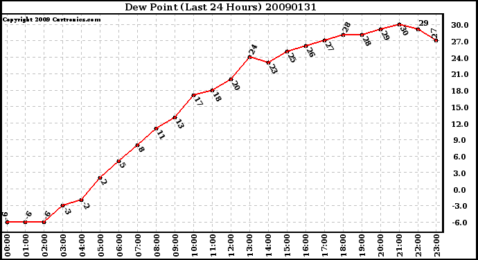 Milwaukee Weather Dew Point (Last 24 Hours)