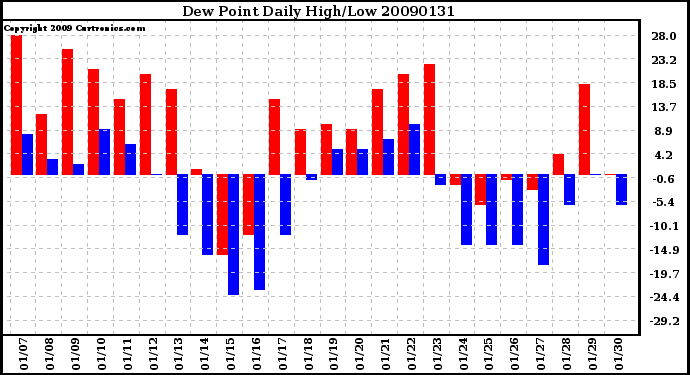 Milwaukee Weather Dew Point Daily High/Low