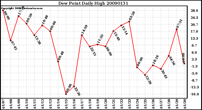 Milwaukee Weather Dew Point Daily High