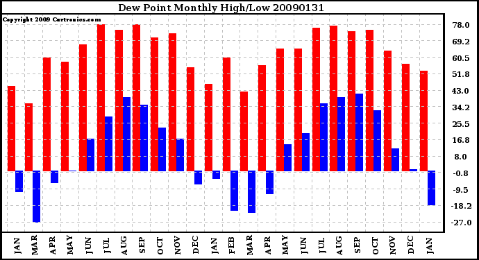 Milwaukee Weather Dew Point Monthly High/Low