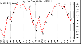 Milwaukee Weather Dew Point Monthly High